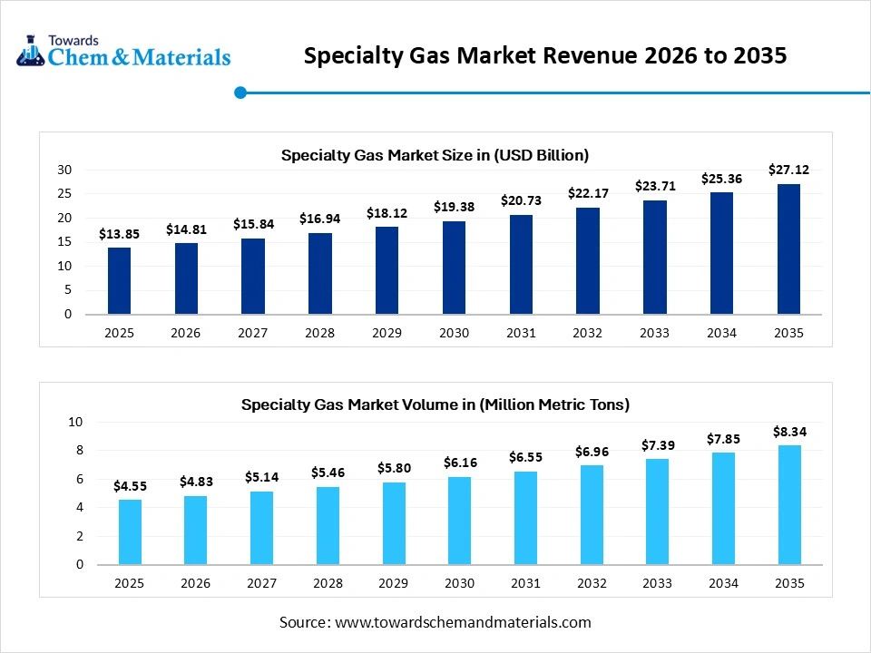 Specialty Gas Market Revenue 2026 to 2035