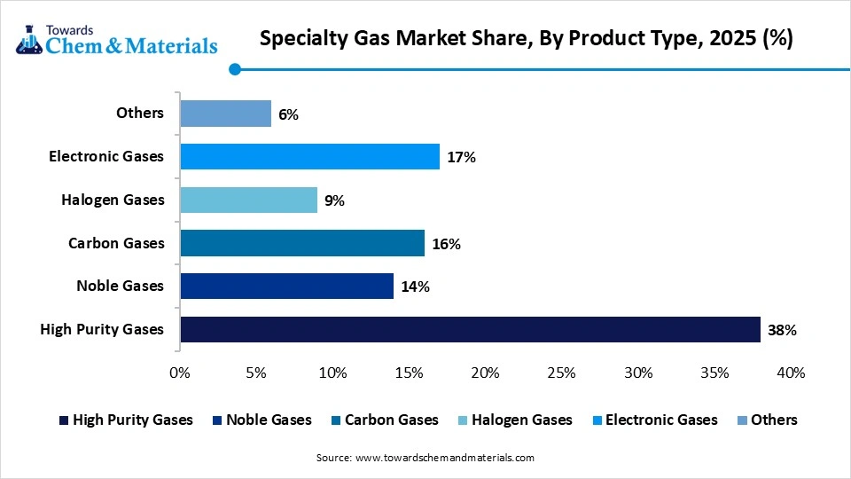 Specialty Gas Market Share, By Product Type, 2025