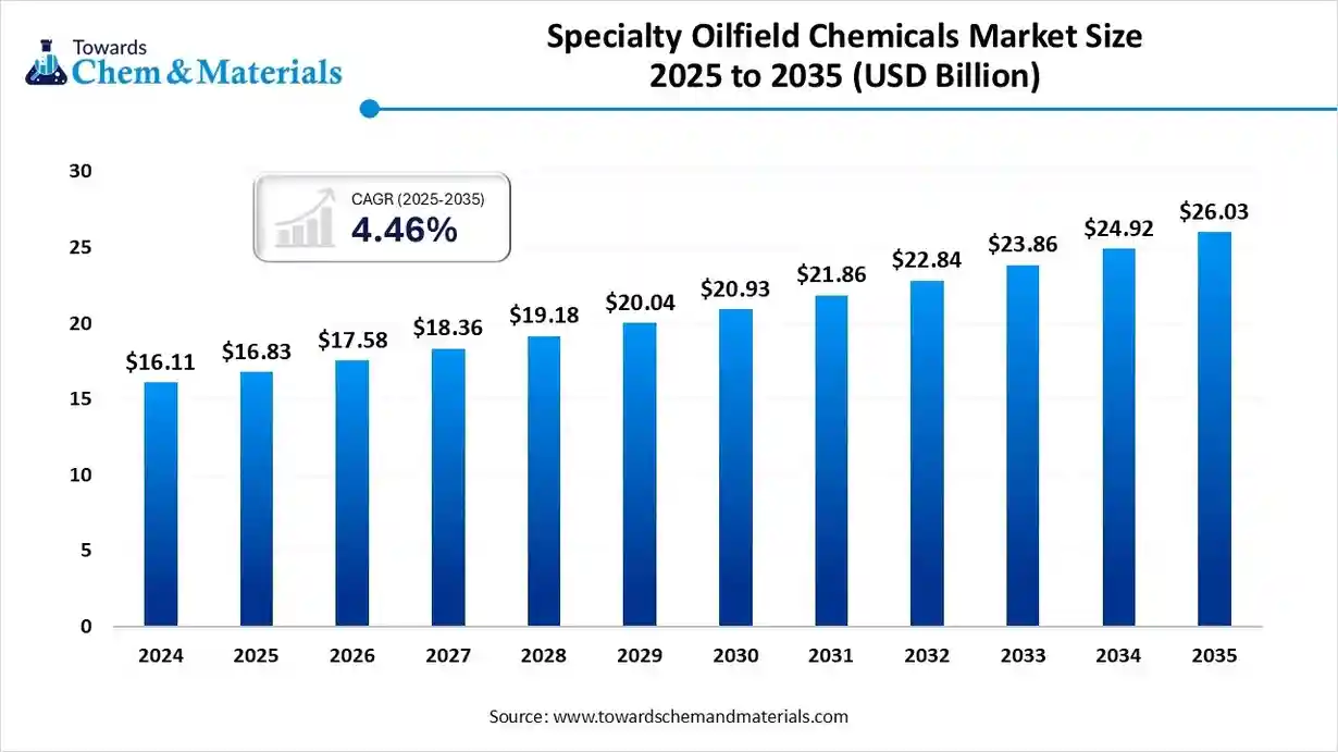 Specialty Oilfield Chemicals Market Size 2025 to 2035 (USD Billion) Specialty Oilfield Chemicals Market Size 2025 to 2035 (USD Billion)
