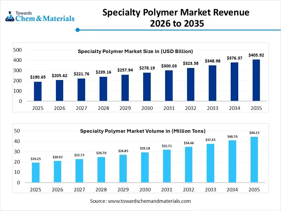Specialty Polymer Market Revenue 2026 to 2035 Specialty Polymer Market Revenue 2026 to 2035