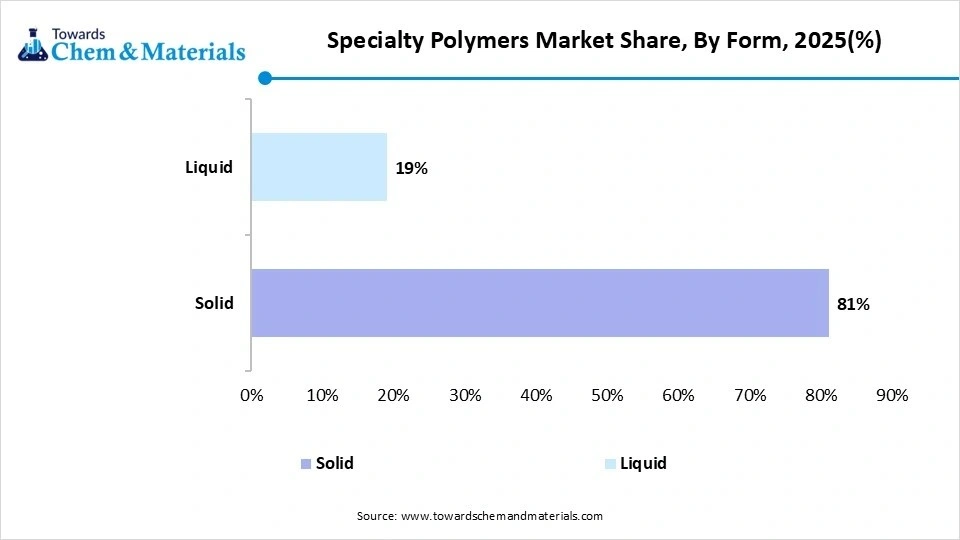Specialty Polymers Market Share, By Form, 2025(%) Specialty Polymers Market Share, By Form, 2025(%)