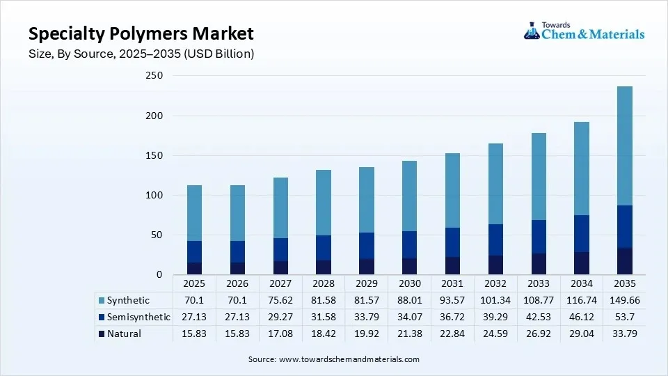Specialty Polymers Market Size, By Source, 2025–2035 (USD Billion) Specialty Polymers Market Size, By Source, 2025–2035 (USD Billion)