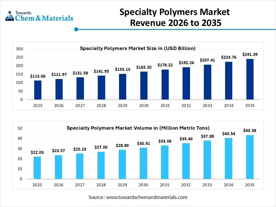 Specialty Polymers Market Size