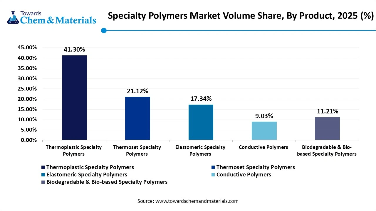 Specialty Polymers Market Volume Share, By Product Type, 2024 (%)