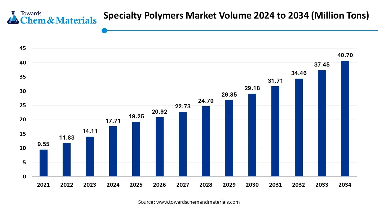 Specialty Polymers Market Volume 2024 to 2034 (Million Tons)