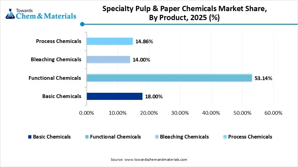 Specialty Pulp & Paper Chemicals Market Share, By Product