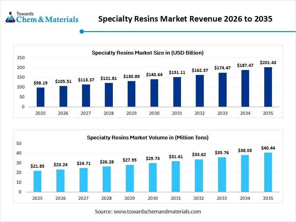 Asia Pacific Specialty Resins Market Revenue