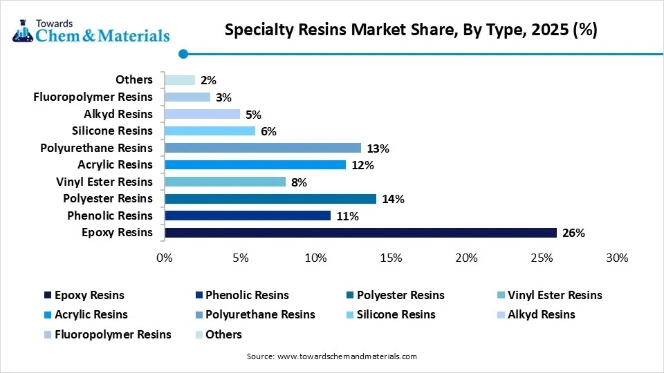 Specialty Resins Market Share By Type