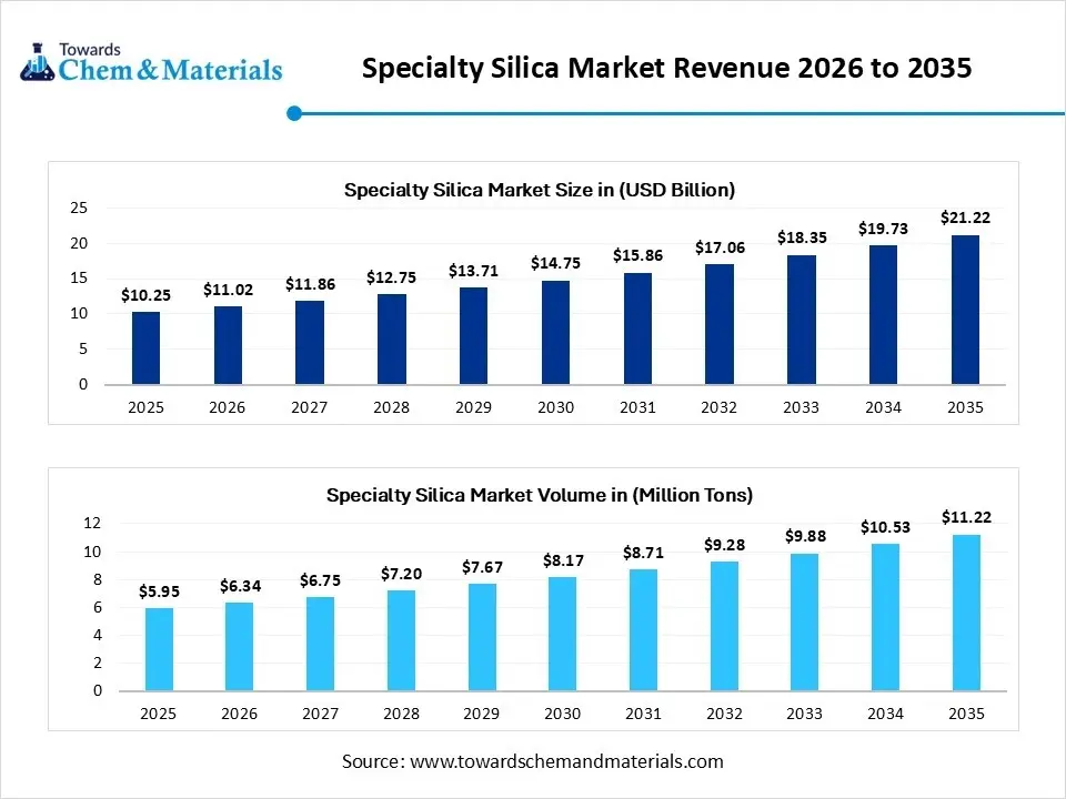 Specialty Silica Market Revenue 2026 to 2035