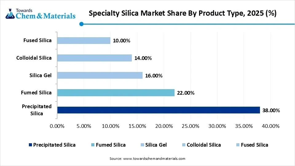 Specialty Silica Market Share By Product Type, 2025 (%)