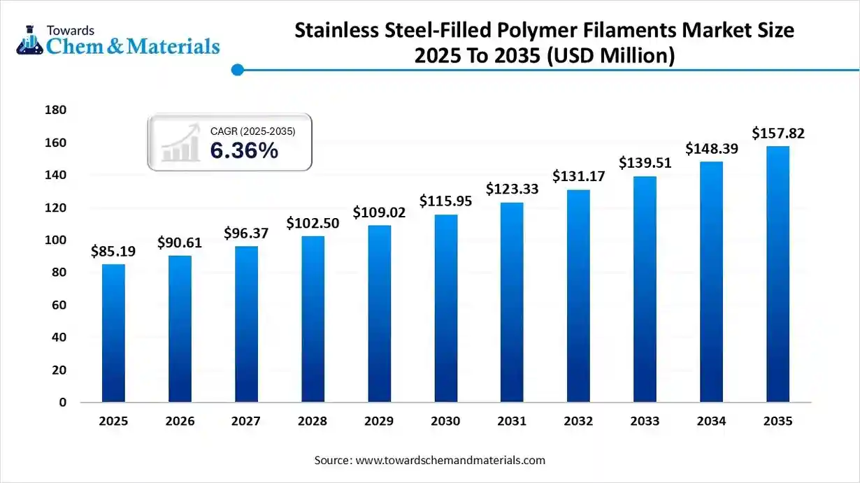 Stainless Steel-Filled Polymer Filaments Market Size 2025 To 2035 (USD Million)