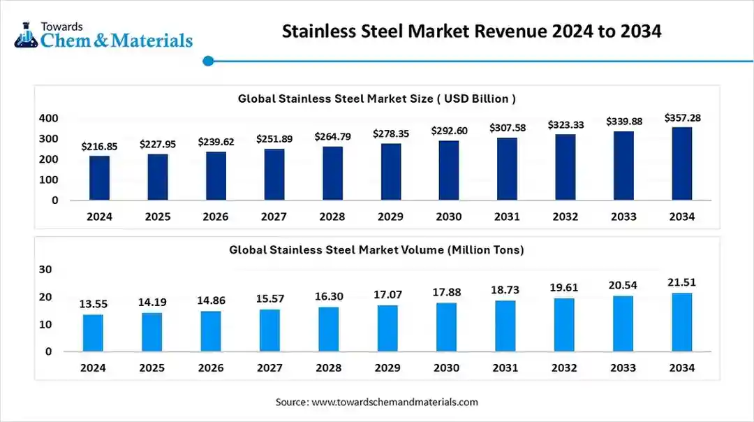 Stainless Steel Market Revenue 2024 to 2034