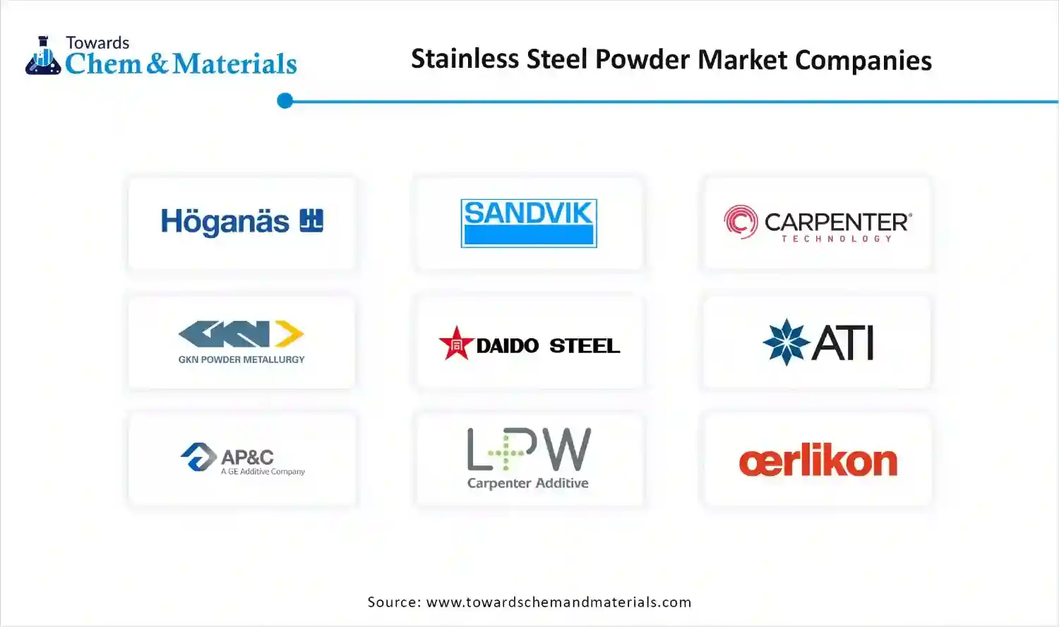 Stainless Steel Powder Market Companies Stainless Steel Powder Market Companies