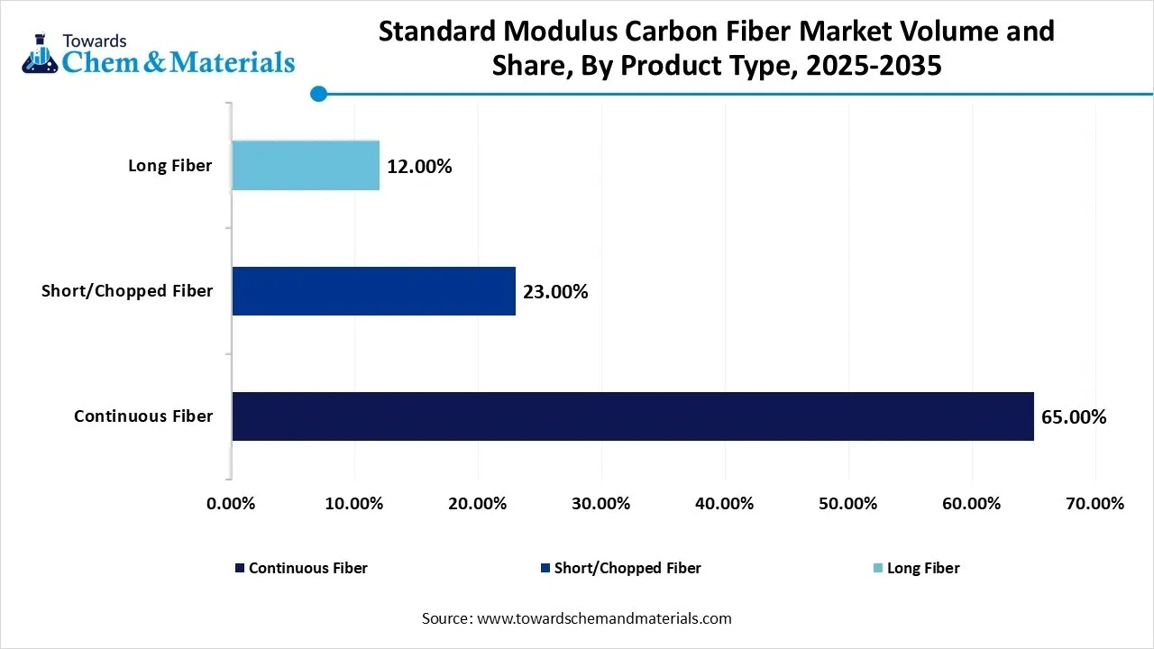 Standard Modulus Carbon Fiber Market Volume and Share, By Product Type, 2025-2035