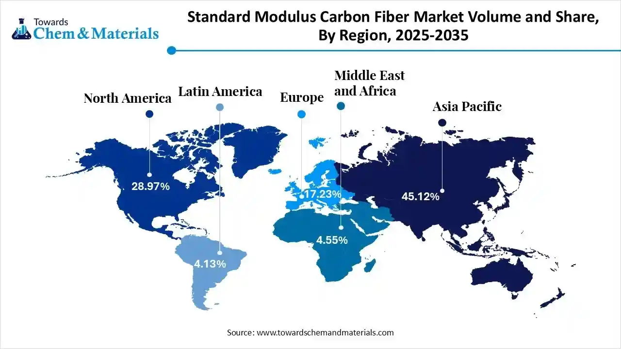 Standard Modulus Carbon Fiber Market Volume and Share, By Region, 2025-2035