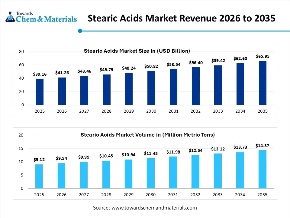 Stearic Acids Market Revenue 2026 to 2035 Stearic Acids Market Revenue 2026 to 2035
