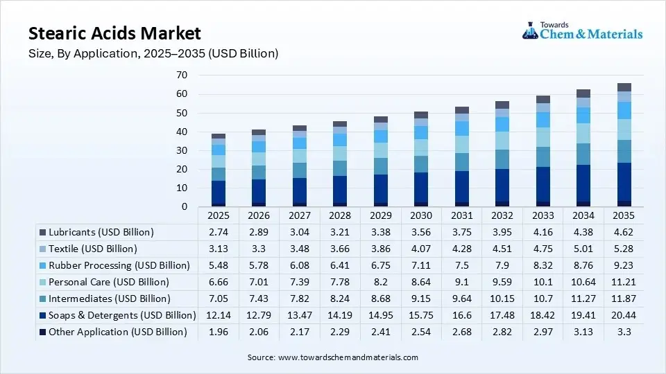 Stearic Acids Market Size, By Application, 2025–2035 (USD Billion) Stearic Acids Market Size, By Application, 2025–2035 (USD Billion)