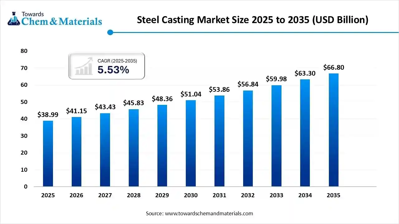 Steel Casting Market Size 2025 to 2035 (USD Billion) Steel Casting Market Size 2025 to 2035 (USD Billion)