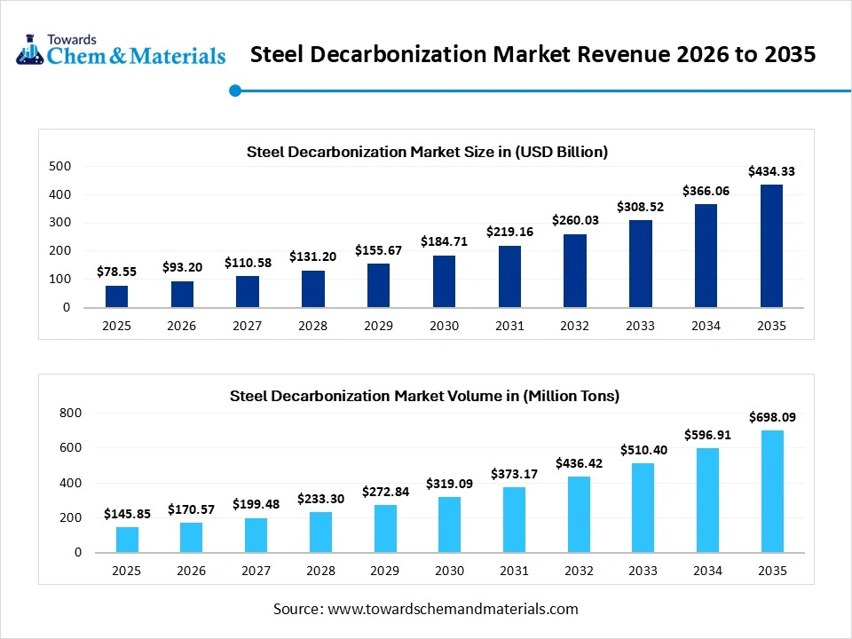 Steel Decarbonization Market Revenue 2026 to 2035