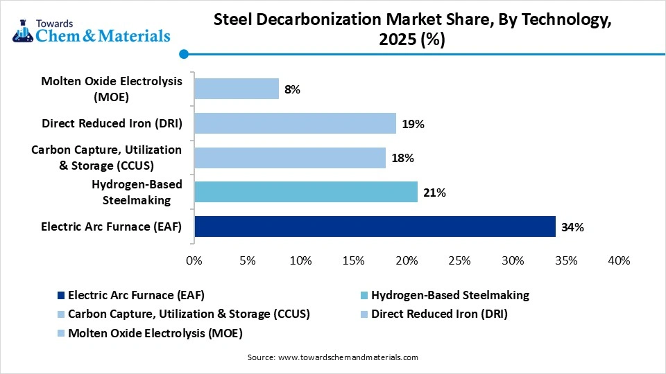 Steel Decarbonization Market Share, By Technology, 2025