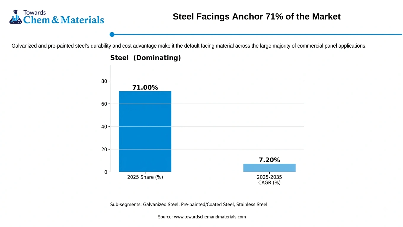 Steel Facings Anchor 71% of the Market. Steel Facings Anchor 71% of the Market.