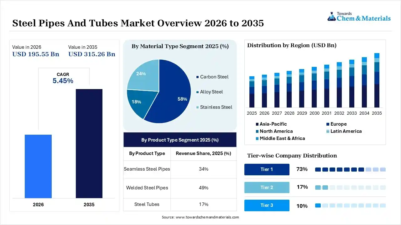 Steel Pipes And Tubes Market Overview
