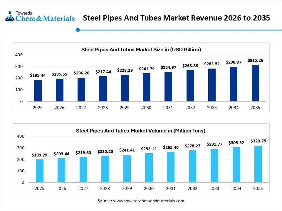 Steel Pipes And Tubes Market Revenue 2026 to 2035