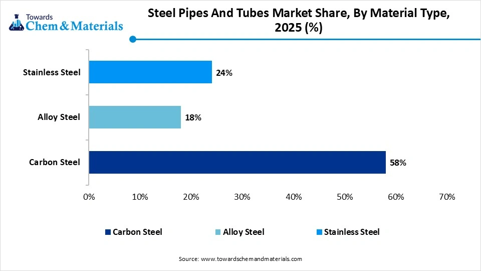 Steel Pipes And Tubes Market Share,By Material Type, 2025 (%)