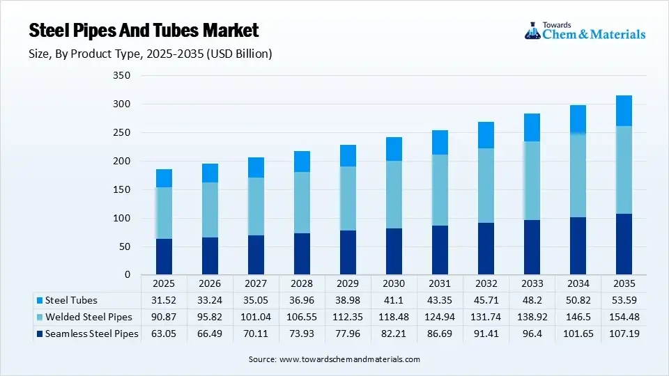 Steel Pipes And Tubes Market Size ,By Product Type (USD Billion)