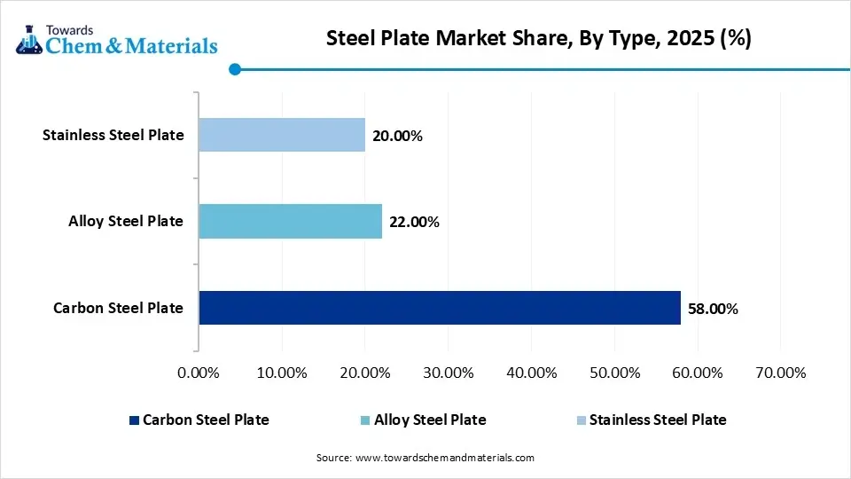 Steel Plate Market Share, By Type, 2025 (%)