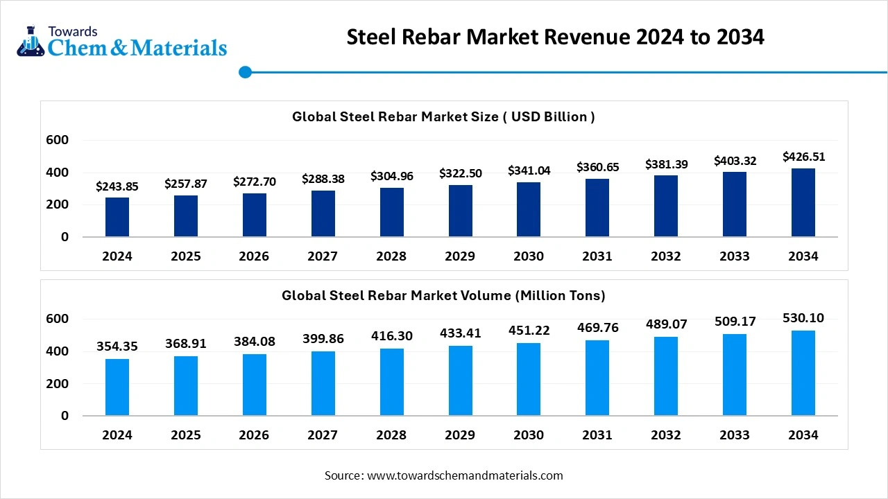 Steel Rebar Market Revenue 2024 to 2034
