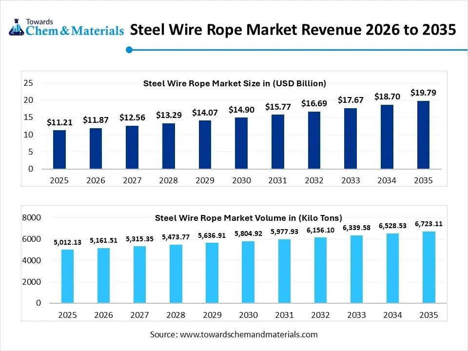 Steel Wire Rope Market Revenue 2026 to 2035 Steel Wire Rope Market Revenue 2026 to 2035