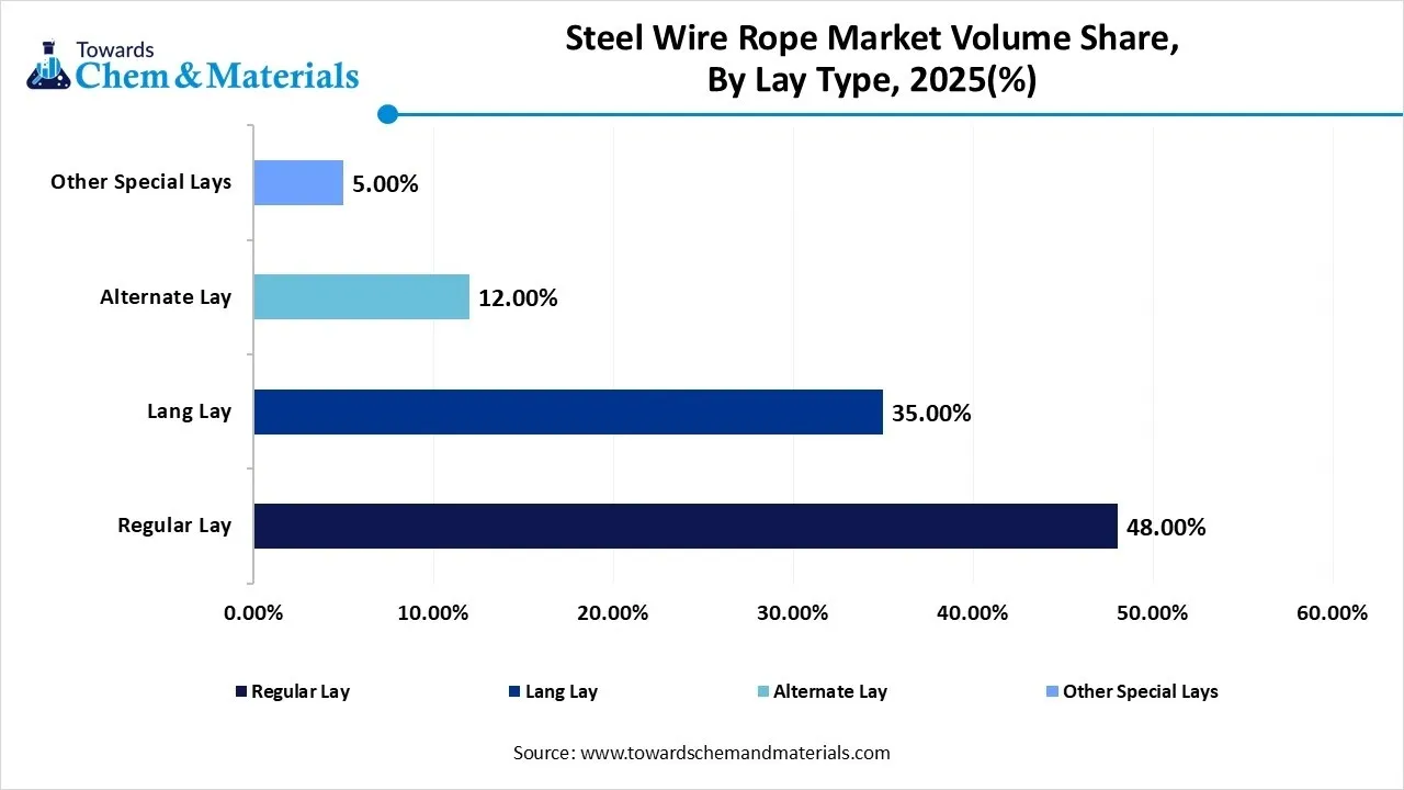 Steel Wire Rope Market Volume Share, By Lay Type, 2025(%) Steel Wire Rope Market Volume Share, By Lay Type, 2025(%)