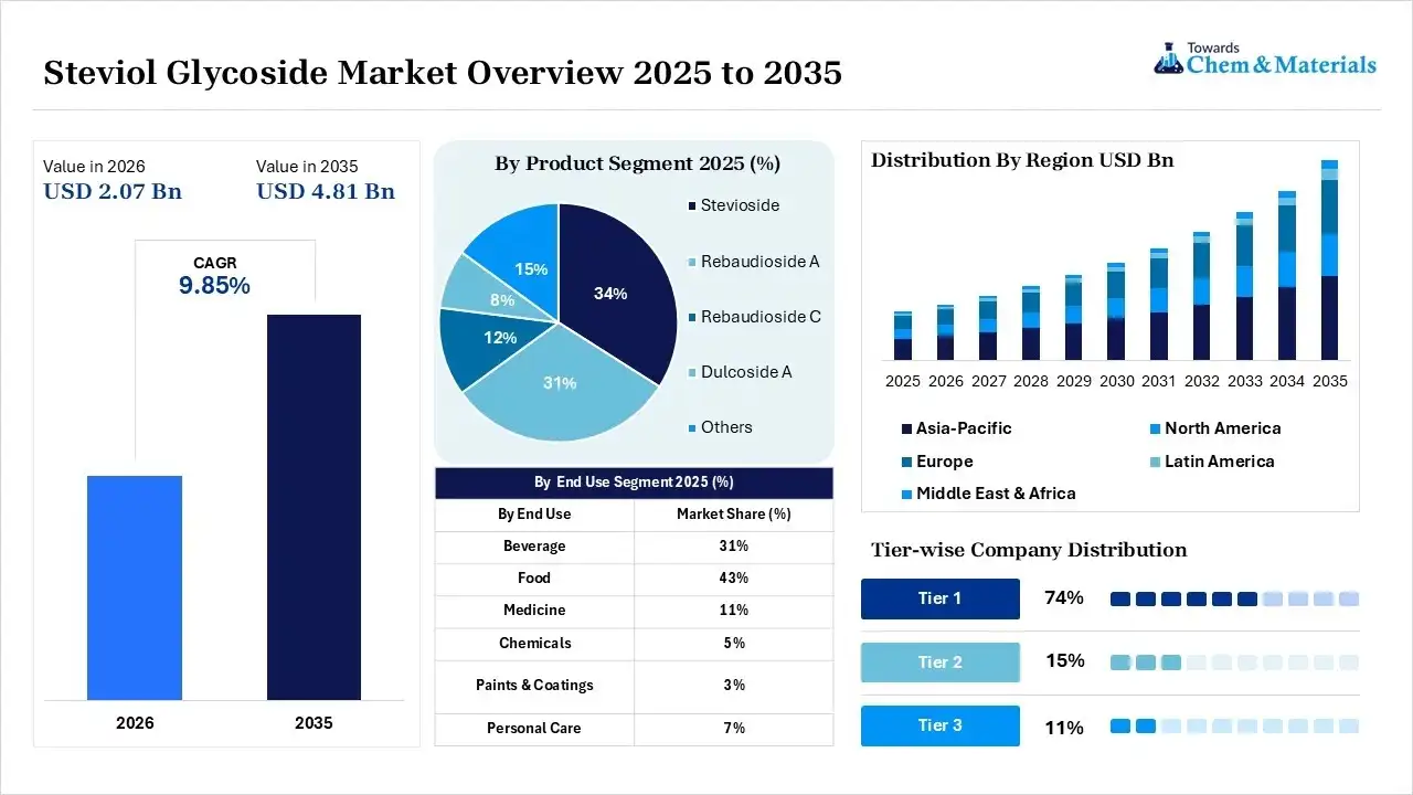 Steviol Glycoside Market Overview Steviol Glycoside Market Overview