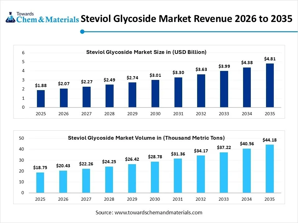 Steviol Glycoside Market Revenue 2026 to 2035 Steviol Glycoside Market Revenue 2026 to 2035