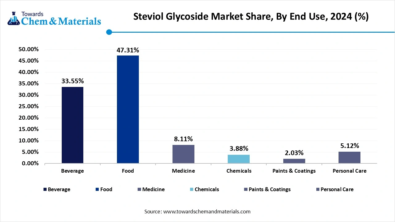 Steviol Glycoside Market Share, By End Use, 2024 (%)