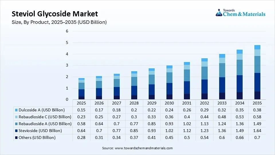 Steviol Glycoside Market Size, By Product, 2025–2035 (USD Billion) Steviol Glycoside Market Size, By Product, 2025–2035 (USD Billion)