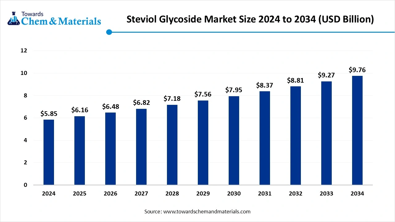 Steviol Glycoside Market Size 2025 to 2034 (USD Billion)