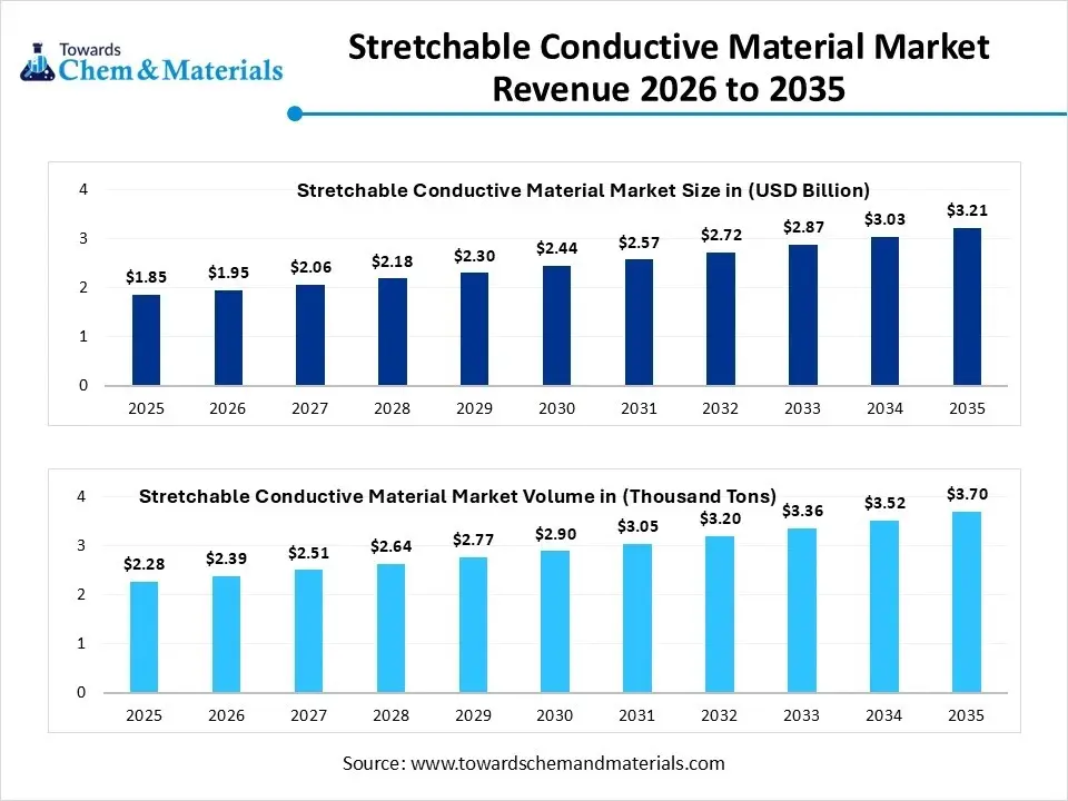 Stretchable Conductive Material Market Revenue 2026 to 2035 Stretchable Conductive Material Market Revenue 2026 to 2035