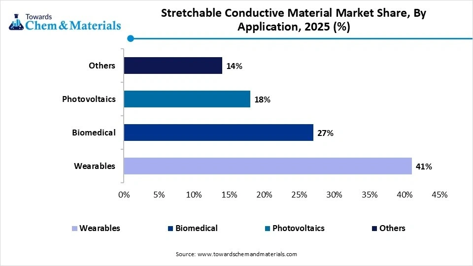 Stretchable Conductive Material Market Share, By Application, 2025 (%)