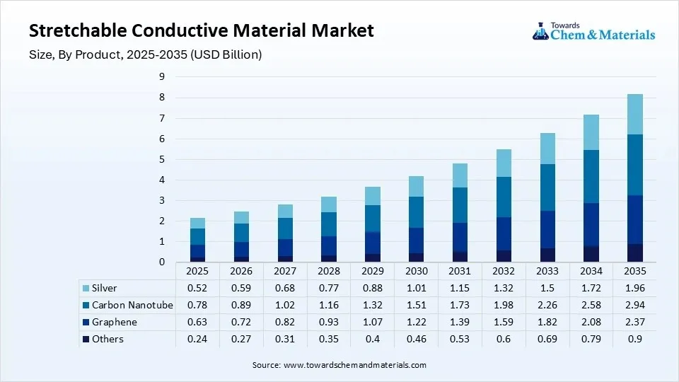 Stretchable Conductive Material Market Size, By Product, 2025-2035 (USD Billion)