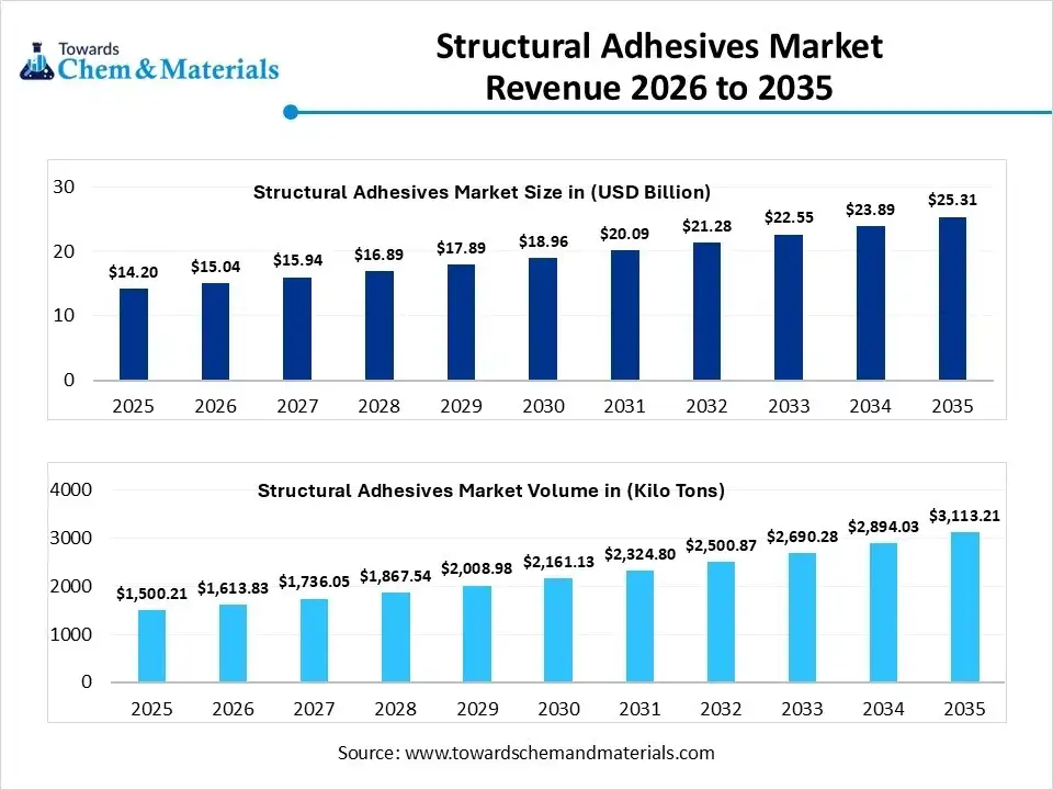 Structural Adhesives Market Revenue 2026 to 2035