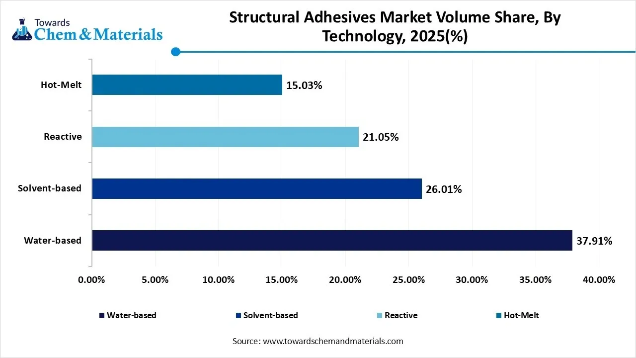Structural Adhesives Market Volume Share, By Technology, 2025(%)