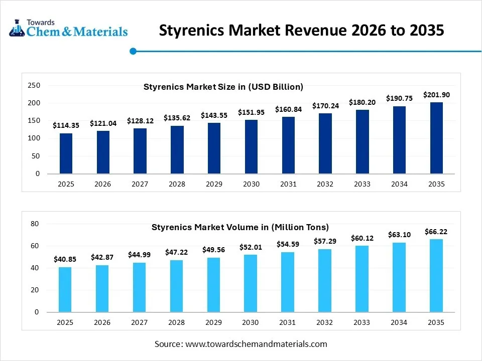 Styrenics Market Revenue 2026 to 2035