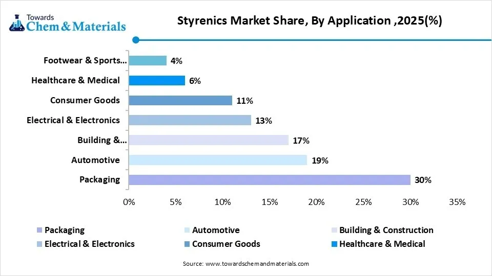 Styrenics Market Share, By Application ,2025(%)