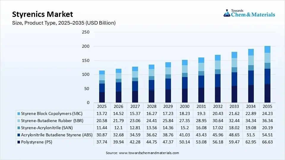 Styrenics Market Size, Product Type, 2025–2035 (USD Billion)