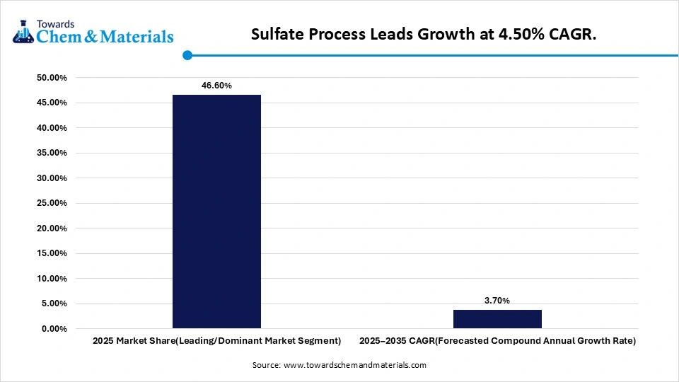 Sulfate Process Leads Growth at 4.50% CAGR.  