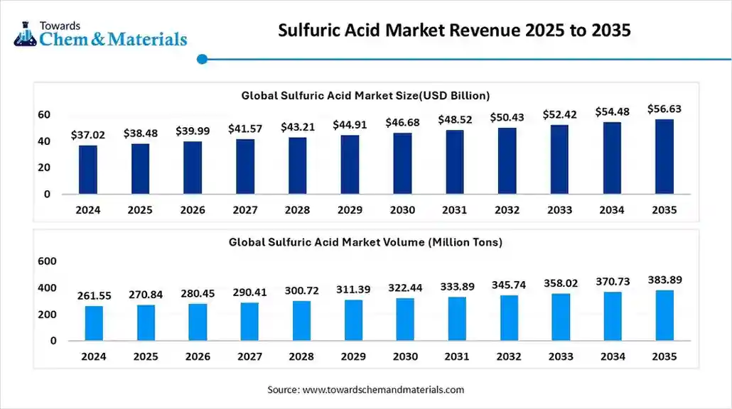 Sulfuric Acid Market Revenue 2025 to 2035 Sulfuric Acid Market Revenue 2025 to 2035