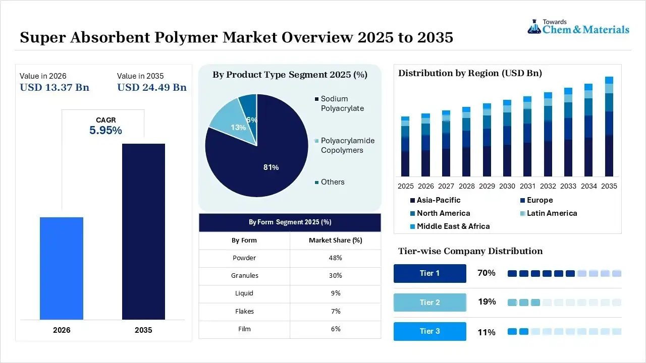 Super Absorbent Polymer Market Overview Super Absorbent Polymer Market Overview