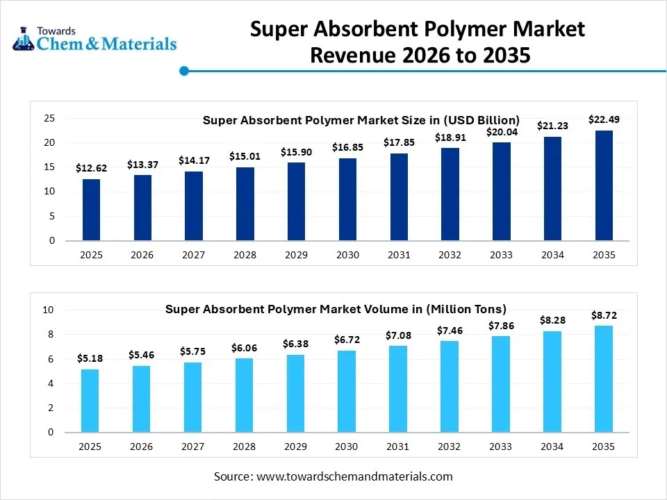Super Absorbent Polymer Market Revenue 2026 to 2035 Super Absorbent Polymer Market Revenue 2026 to 2035